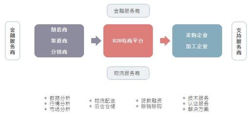 【超齐全】佛山B2B电商网站系统框架、功能模块详解,有图有真相