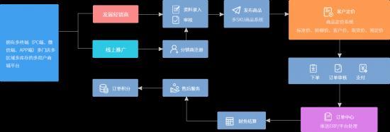 企业为什么需要建设一个专业的B2B商城订货系统?