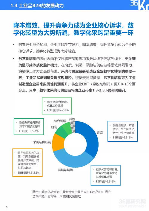 2020年中国工业品b2b行业研究报告 36氪