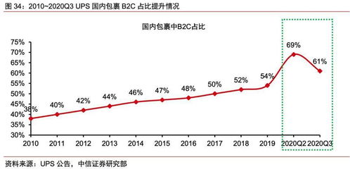 四个维度对比海外快递巨头,顺丰估值高吗