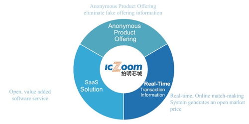 美股新股解读 b2b电子商务平台,拍明芯城 izm.us 收入同比增长近七成