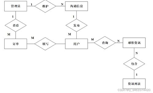 附源码 基于springboot的球鞋调货管理系统设计与实现 毕业设计 160942