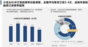 快消b2b趋势 s2b2c的革新进度如何