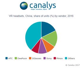 canalys中国vr市场报告 htc 大朋vr平分最大蛋糕