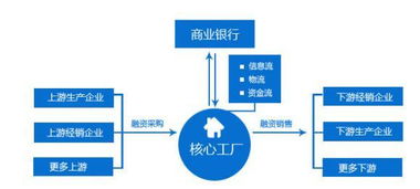 供应链金融迅速发展,为大宗商品流通交易助力