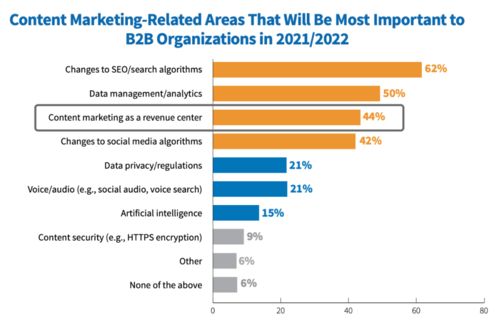 内容营销,将成为b2b企业的收入中心